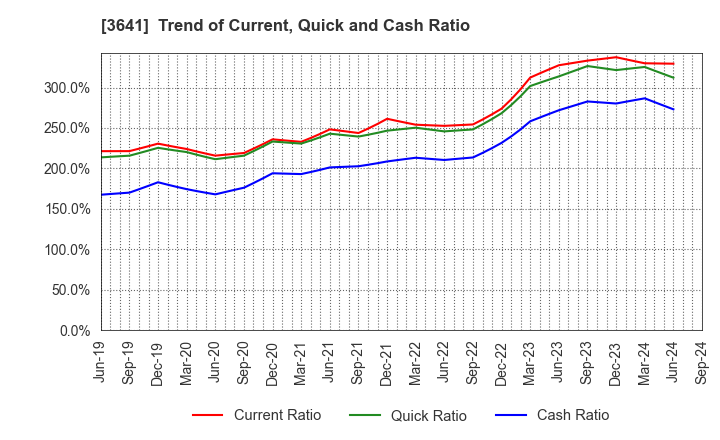 3641 PAPYLESS CO.,LTD.: Trend of Current, Quick and Cash Ratio