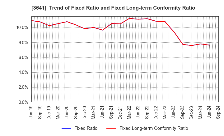 3641 PAPYLESS CO.,LTD.: Trend of Fixed Ratio and Fixed Long-term Conformity Ratio