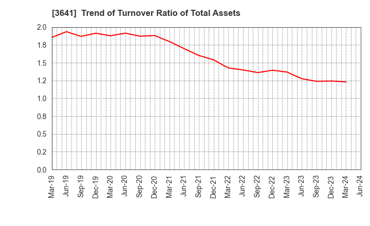 3641 PAPYLESS CO.,LTD.: Trend of Turnover Ratio of Total Assets