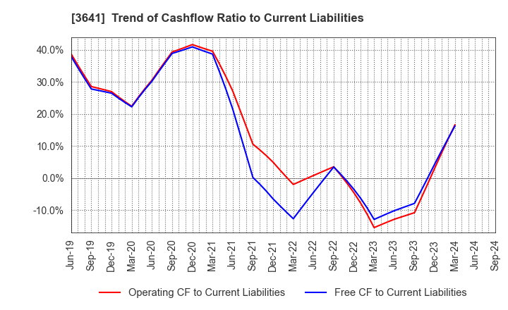 3641 PAPYLESS CO.,LTD.: Trend of Cashflow Ratio to Current Liabilities