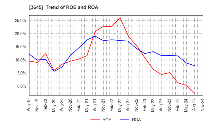 3645 Medical Net, Inc.: Trend of ROE and ROA