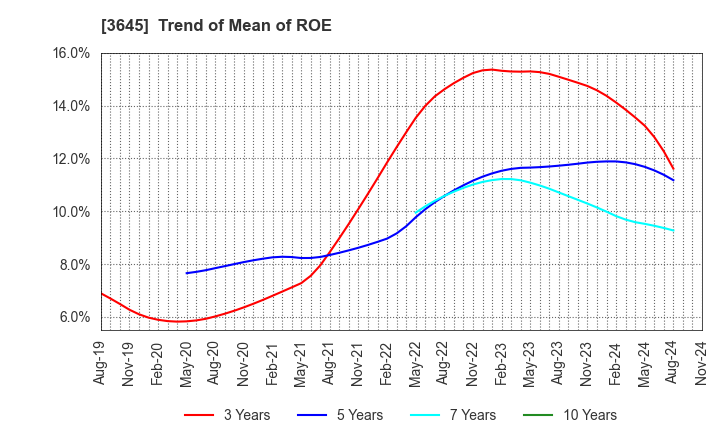 3645 Medical Net, Inc.: Trend of Mean of ROE