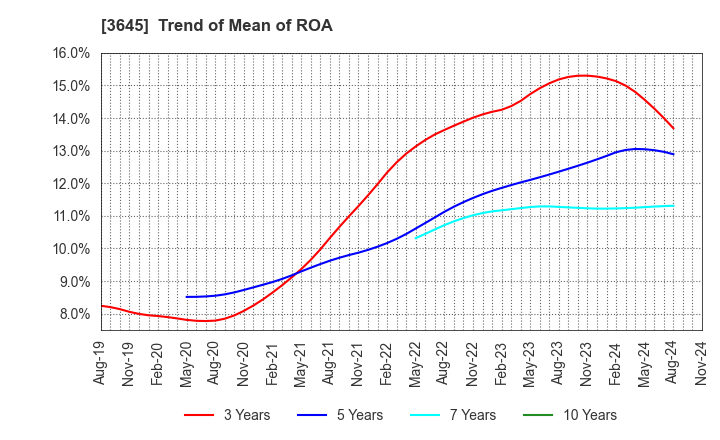 3645 Medical Net, Inc.: Trend of Mean of ROA