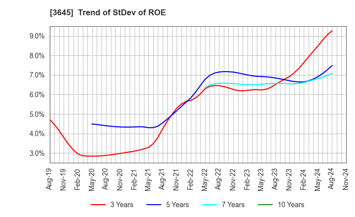 3645 Medical Net, Inc.: Trend of StDev of ROE