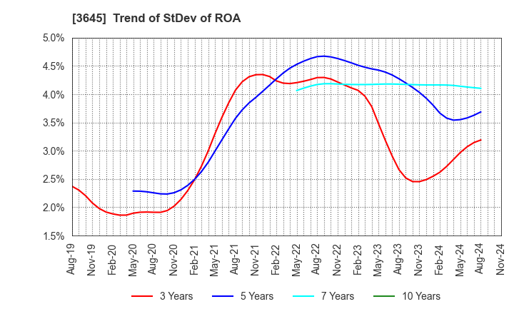 3645 Medical Net, Inc.: Trend of StDev of ROA