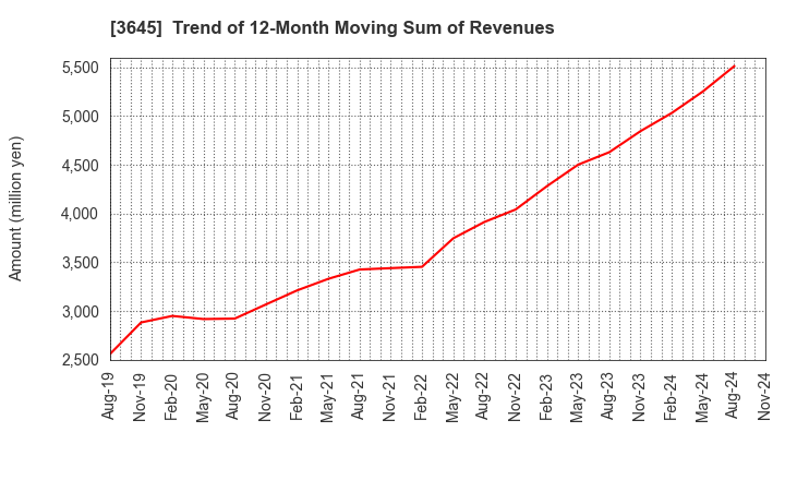 3645 Medical Net, Inc.: Trend of 12-Month Moving Sum of Revenues