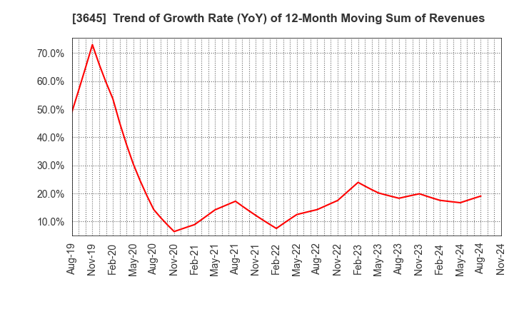 3645 Medical Net, Inc.: Trend of Growth Rate (YoY) of 12-Month Moving Sum of Revenues