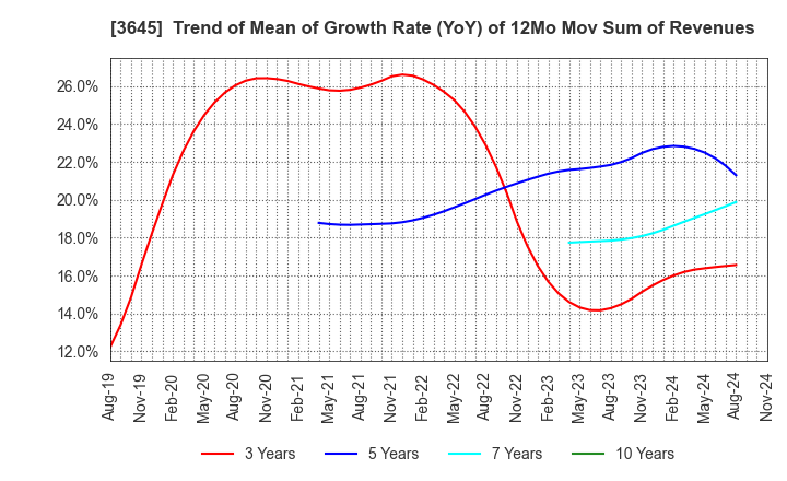 3645 Medical Net, Inc.: Trend of Mean of Growth Rate (YoY) of 12Mo Mov Sum of Revenues