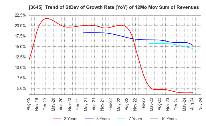 3645 Medical Net, Inc.: Trend of StDev of Growth Rate (YoY) of 12Mo Mov Sum of Revenues