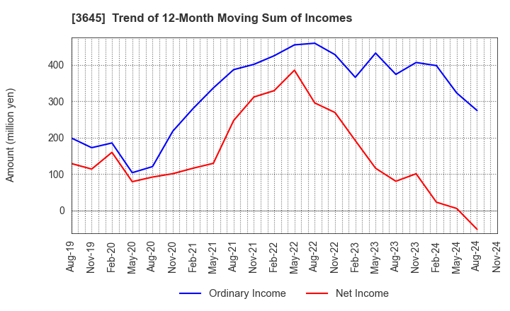 3645 Medical Net, Inc.: Trend of 12-Month Moving Sum of Incomes