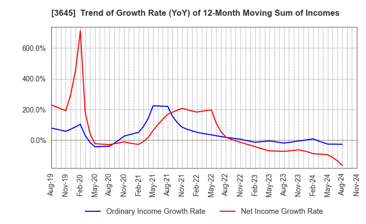 3645 Medical Net, Inc.: Trend of Growth Rate (YoY) of 12-Month Moving Sum of Incomes