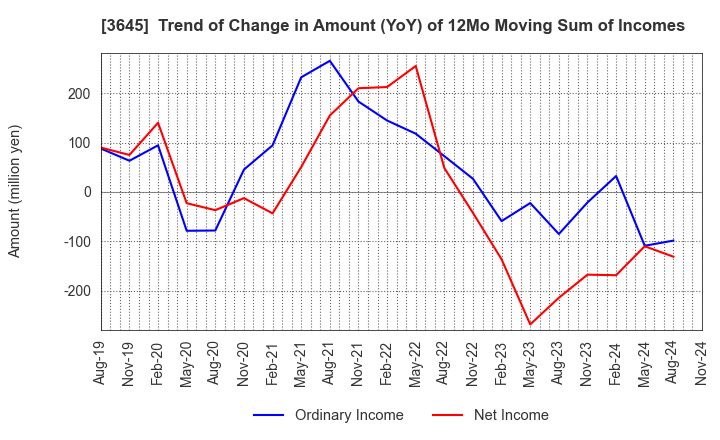 3645 Medical Net, Inc.: Trend of Change in Amount (YoY) of 12Mo Moving Sum of Incomes