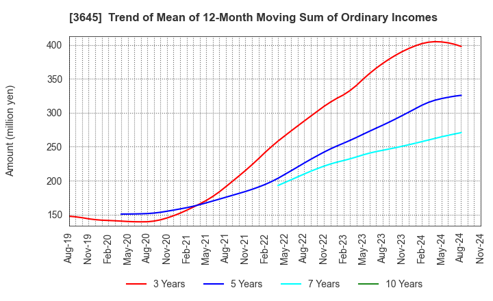 3645 Medical Net, Inc.: Trend of Mean of 12-Month Moving Sum of Ordinary Incomes