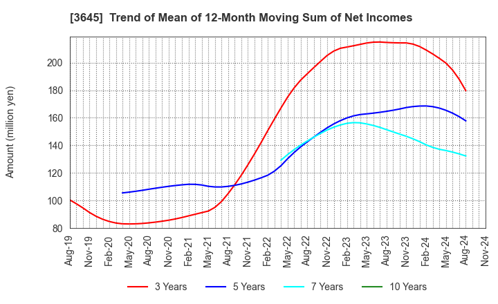 3645 Medical Net, Inc.: Trend of Mean of 12-Month Moving Sum of Net Incomes