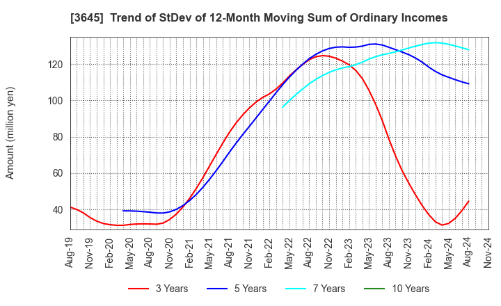 3645 Medical Net, Inc.: Trend of StDev of 12-Month Moving Sum of Ordinary Incomes