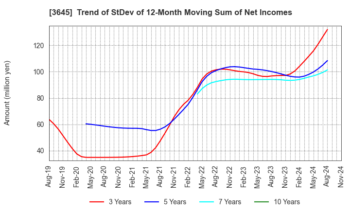 3645 Medical Net, Inc.: Trend of StDev of 12-Month Moving Sum of Net Incomes