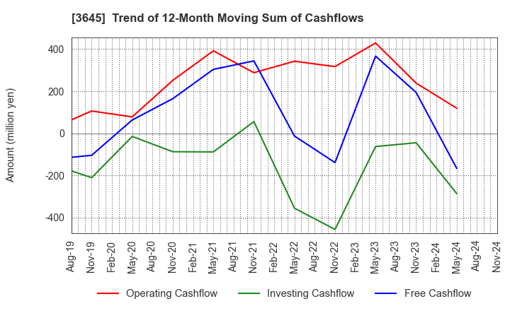 3645 Medical Net, Inc.: Trend of 12-Month Moving Sum of Cashflows