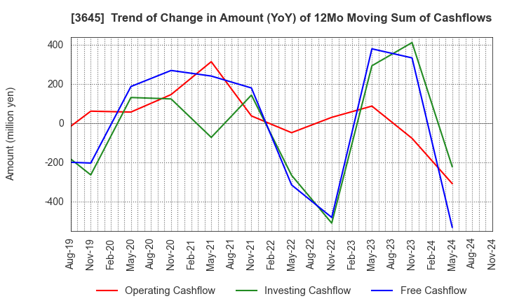 3645 Medical Net, Inc.: Trend of Change in Amount (YoY) of 12Mo Moving Sum of Cashflows