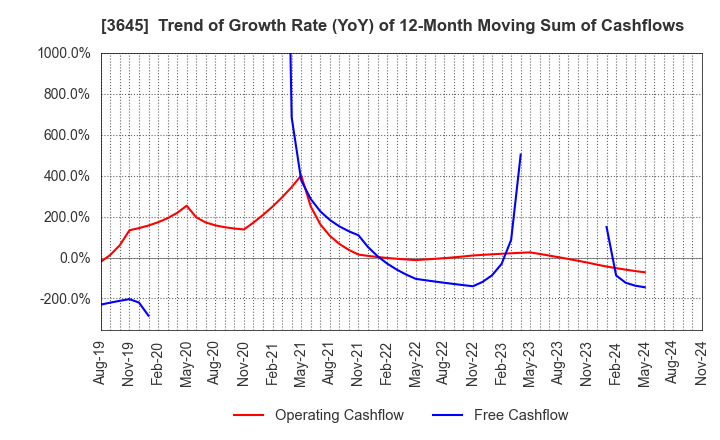 3645 Medical Net, Inc.: Trend of Growth Rate (YoY) of 12-Month Moving Sum of Cashflows