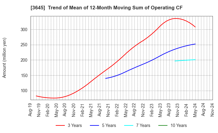 3645 Medical Net, Inc.: Trend of Mean of 12-Month Moving Sum of Operating CF