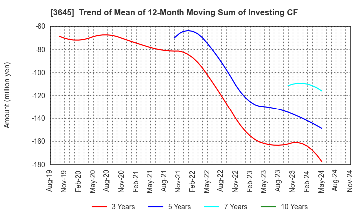 3645 Medical Net, Inc.: Trend of Mean of 12-Month Moving Sum of Investing CF