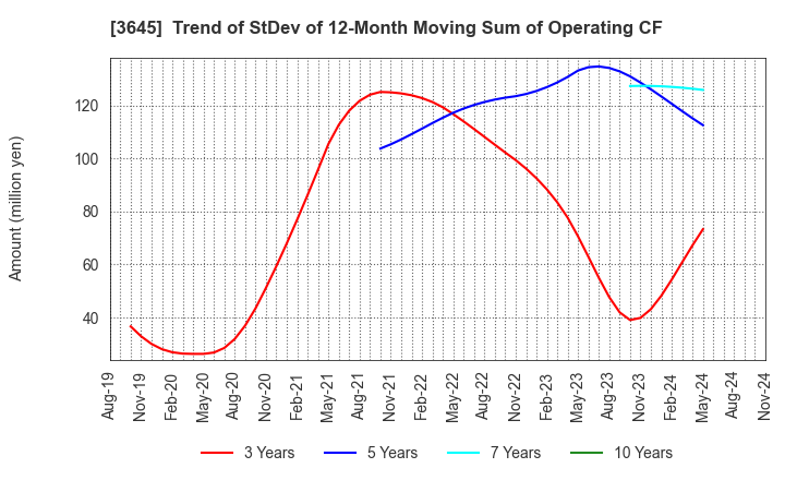 3645 Medical Net, Inc.: Trend of StDev of 12-Month Moving Sum of Operating CF