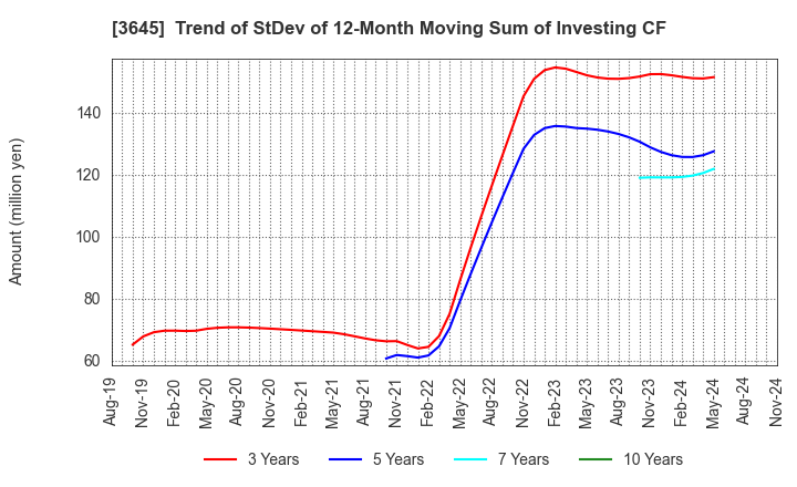 3645 Medical Net, Inc.: Trend of StDev of 12-Month Moving Sum of Investing CF