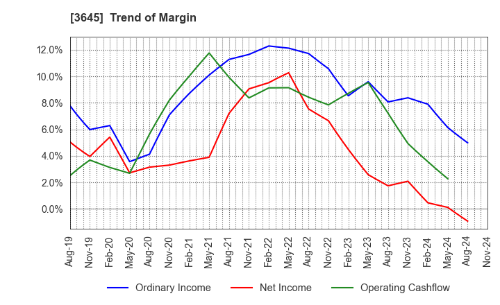 3645 Medical Net, Inc.: Trend of Margin