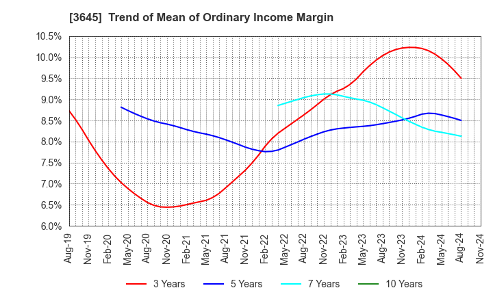 3645 Medical Net, Inc.: Trend of Mean of Ordinary Income Margin