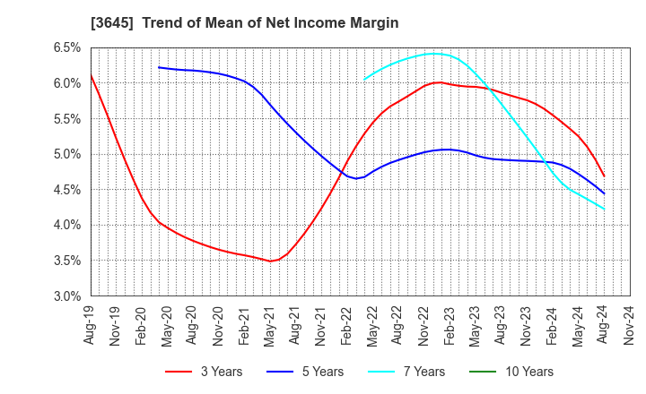 3645 Medical Net, Inc.: Trend of Mean of Net Income Margin