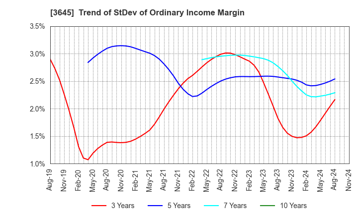 3645 Medical Net, Inc.: Trend of StDev of Ordinary Income Margin