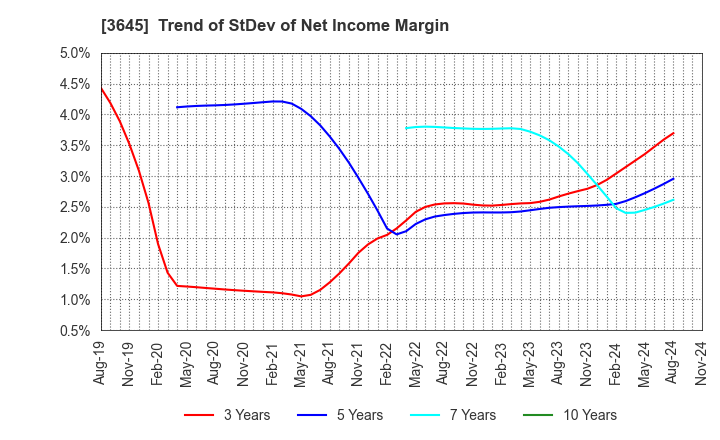 3645 Medical Net, Inc.: Trend of StDev of Net Income Margin