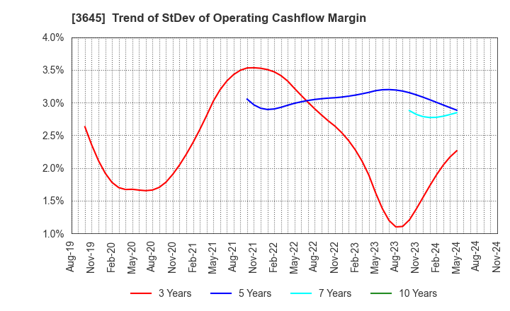 3645 Medical Net, Inc.: Trend of StDev of Operating Cashflow Margin