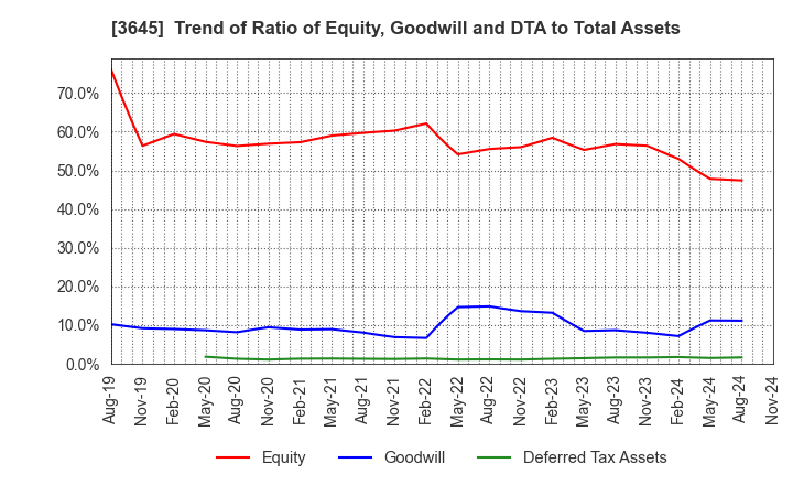 3645 Medical Net, Inc.: Trend of Ratio of Equity, Goodwill and DTA to Total Assets