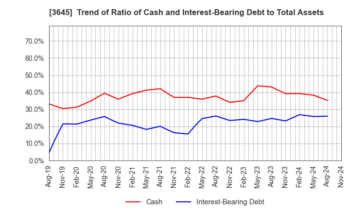 3645 Medical Net, Inc.: Trend of Ratio of Cash and Interest-Bearing Debt to Total Assets