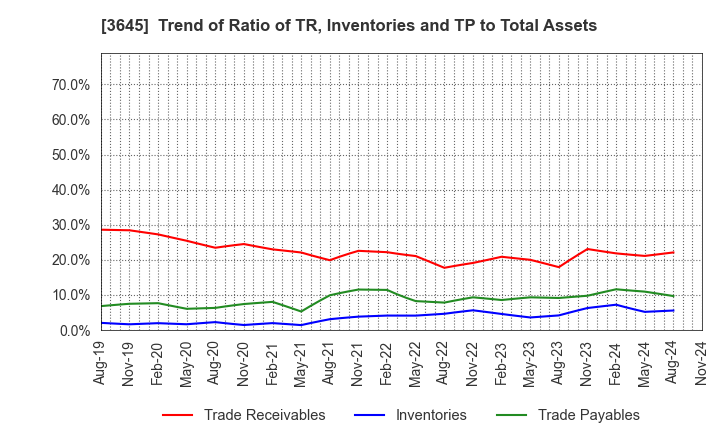 3645 Medical Net, Inc.: Trend of Ratio of TR, Inventories and TP to Total Assets