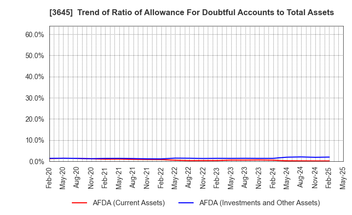 3645 Medical Net, Inc.: Trend of Ratio of Allowance For Doubtful Accounts to Total Assets