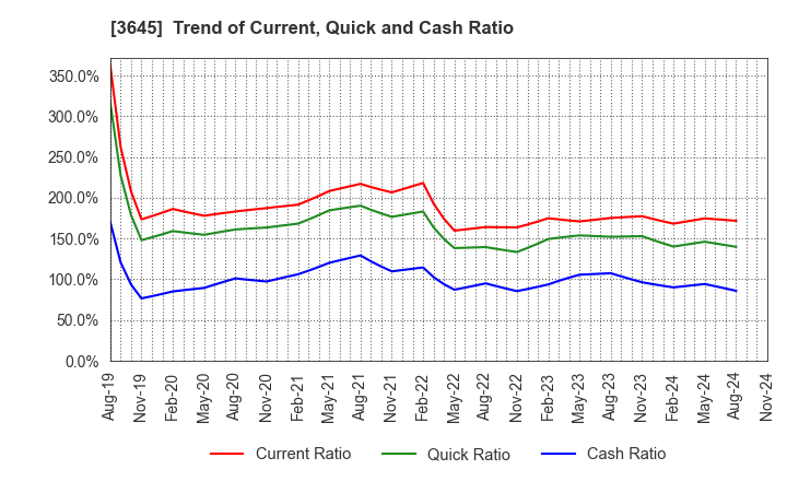 3645 Medical Net, Inc.: Trend of Current, Quick and Cash Ratio