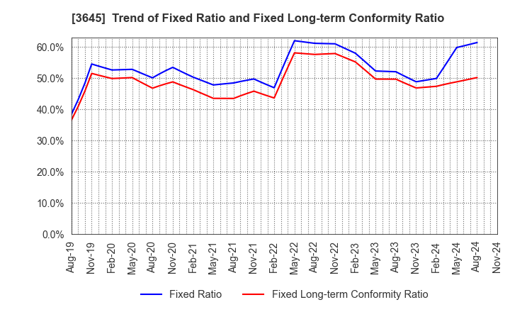 3645 Medical Net, Inc.: Trend of Fixed Ratio and Fixed Long-term Conformity Ratio