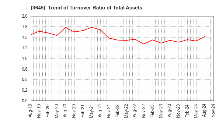 3645 Medical Net, Inc.: Trend of Turnover Ratio of Total Assets