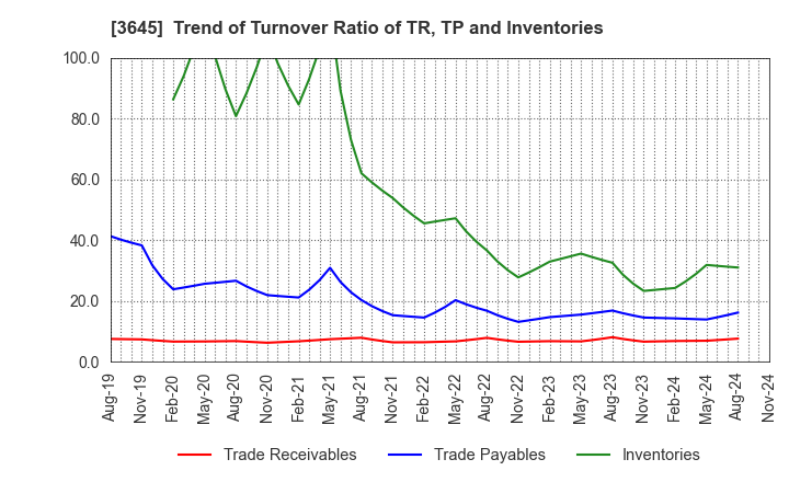 3645 Medical Net, Inc.: Trend of Turnover Ratio of TR, TP and Inventories