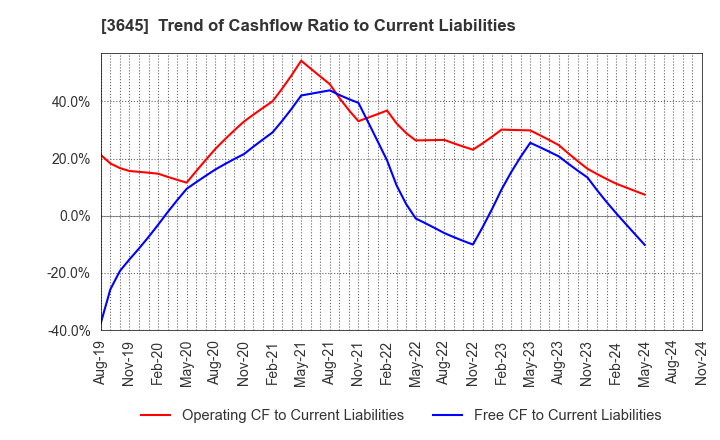 3645 Medical Net, Inc.: Trend of Cashflow Ratio to Current Liabilities