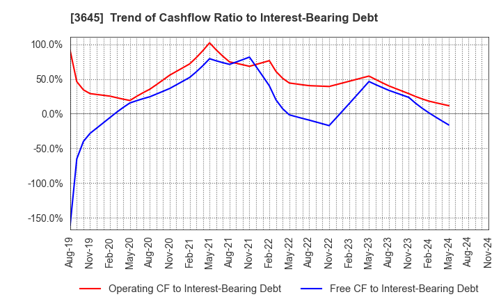 3645 Medical Net, Inc.: Trend of Cashflow Ratio to Interest-Bearing Debt