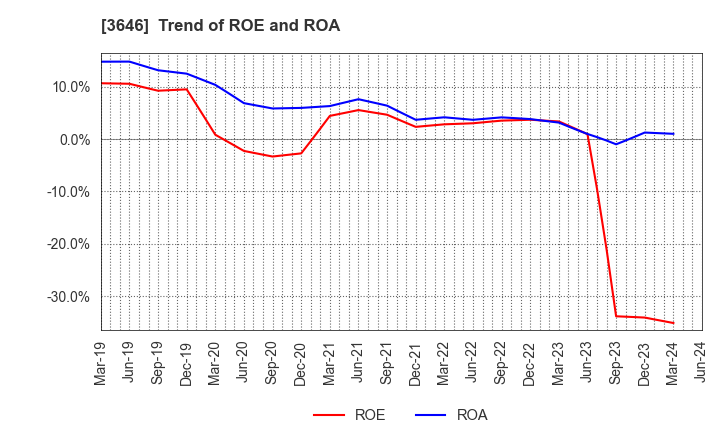 3646 Ekitan & Co.,Ltd.: Trend of ROE and ROA