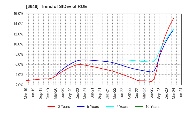 3646 Ekitan & Co.,Ltd.: Trend of StDev of ROE