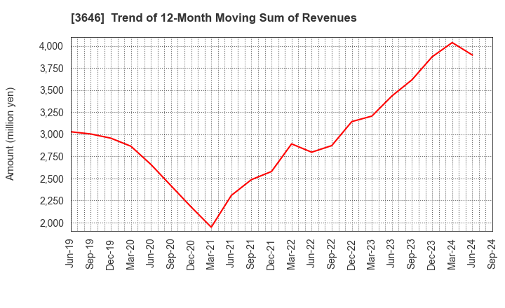 3646 Ekitan & Co.,Ltd.: Trend of 12-Month Moving Sum of Revenues