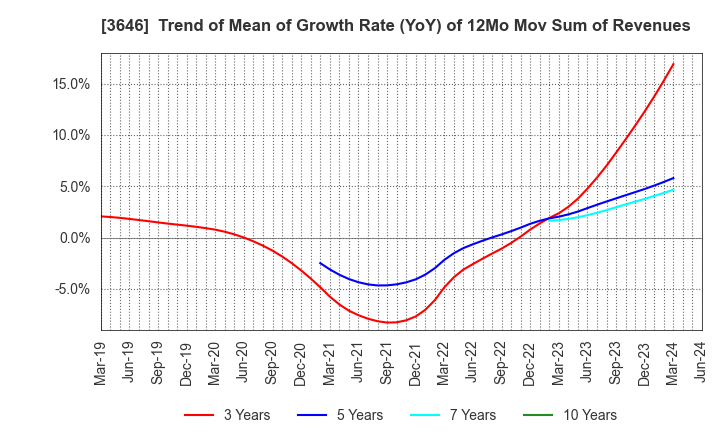 3646 Ekitan & Co.,Ltd.: Trend of Mean of Growth Rate (YoY) of 12Mo Mov Sum of Revenues