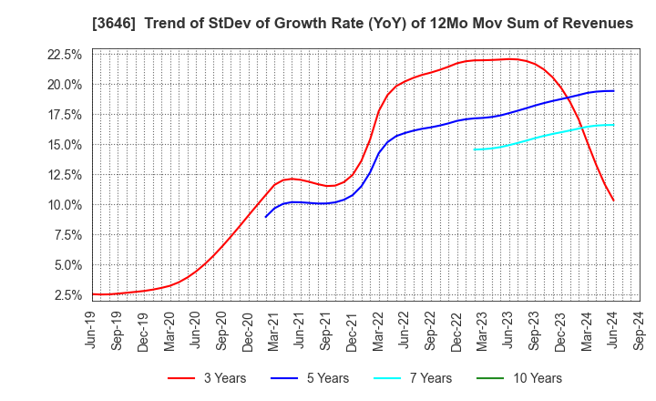 3646 Ekitan & Co.,Ltd.: Trend of StDev of Growth Rate (YoY) of 12Mo Mov Sum of Revenues