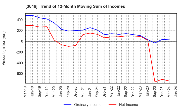 3646 Ekitan & Co.,Ltd.: Trend of 12-Month Moving Sum of Incomes