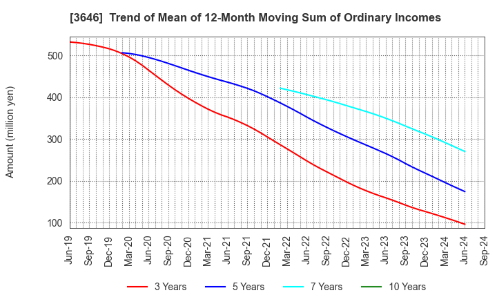 3646 Ekitan & Co.,Ltd.: Trend of Mean of 12-Month Moving Sum of Ordinary Incomes